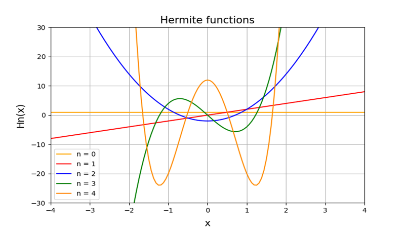 エルミート多項式の諸性質